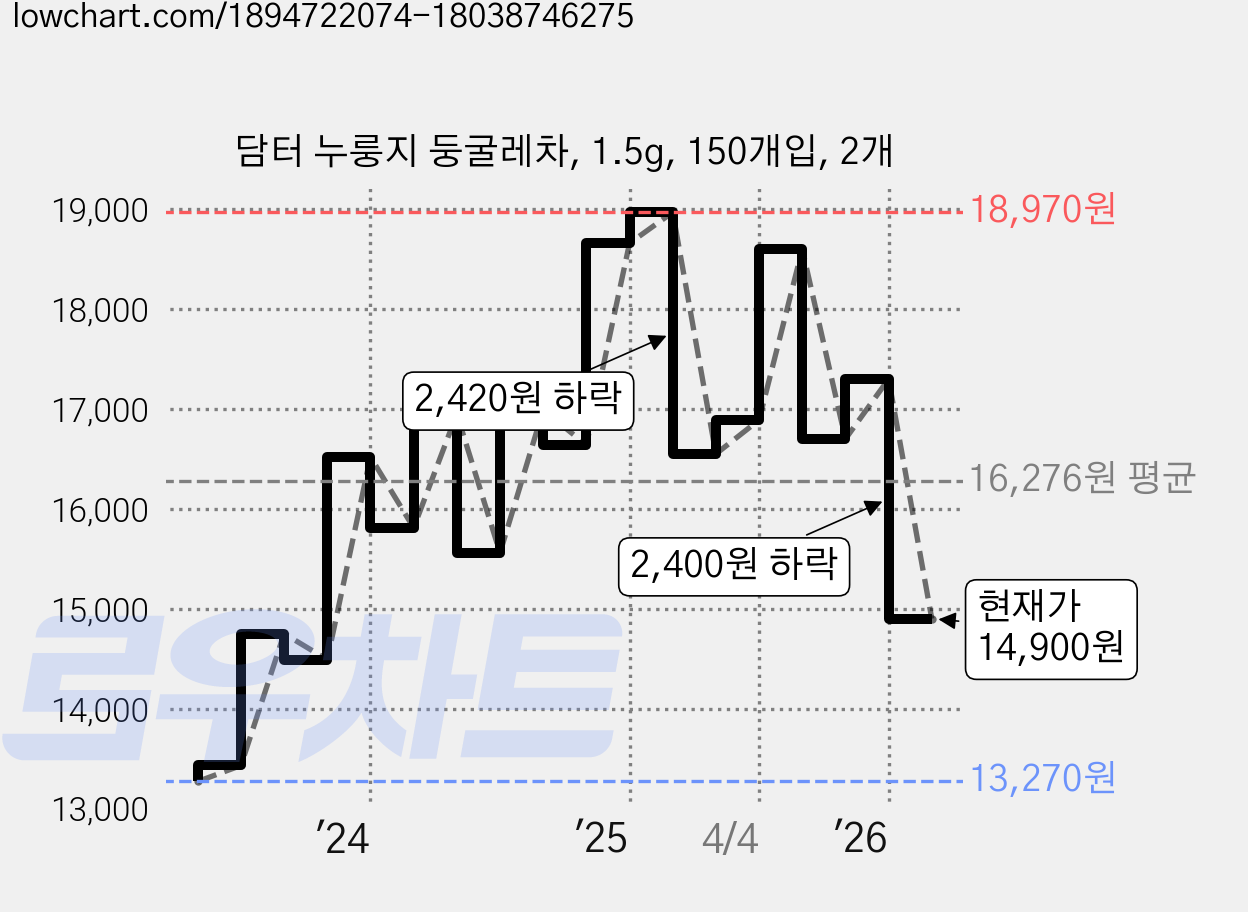 담터 누룽지 둥굴레차, 1.5g, 150개입, 2개 가격 변동 차트, 현재가 14,900원, 관측 최저가 13,270원