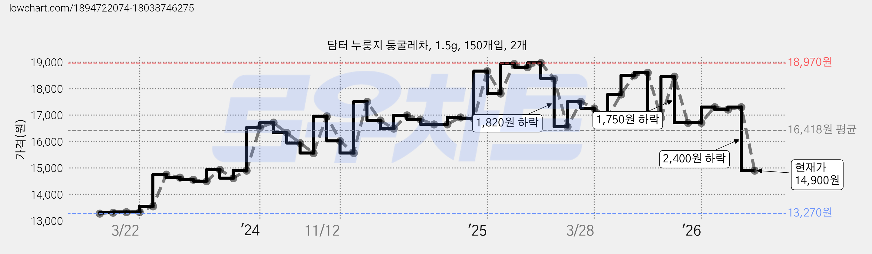 담터 누룽지 둥굴레차, 1.5g, 150개입, 2개 가격 변동 차트, 현재가 14,900원, 관측 최저가 13,270원