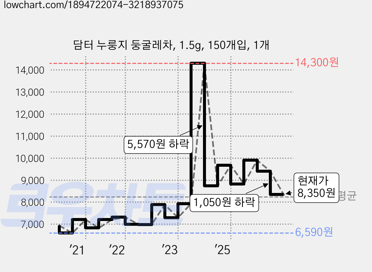 담터 누룽지 둥굴레차, 1.5g, 150개입, 1개 가격 변동 차트, 현재가 8,350원, 관측 최저가 6,590원
