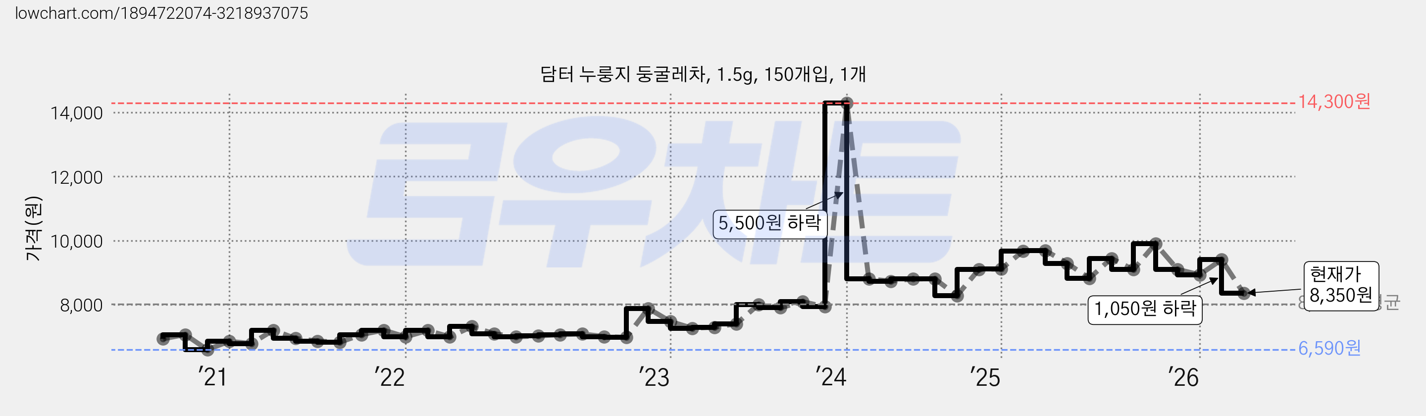담터 누룽지 둥굴레차, 1.5g, 150개입, 1개 가격 변동 차트, 현재가 8,350원, 관측 최저가 6,590원