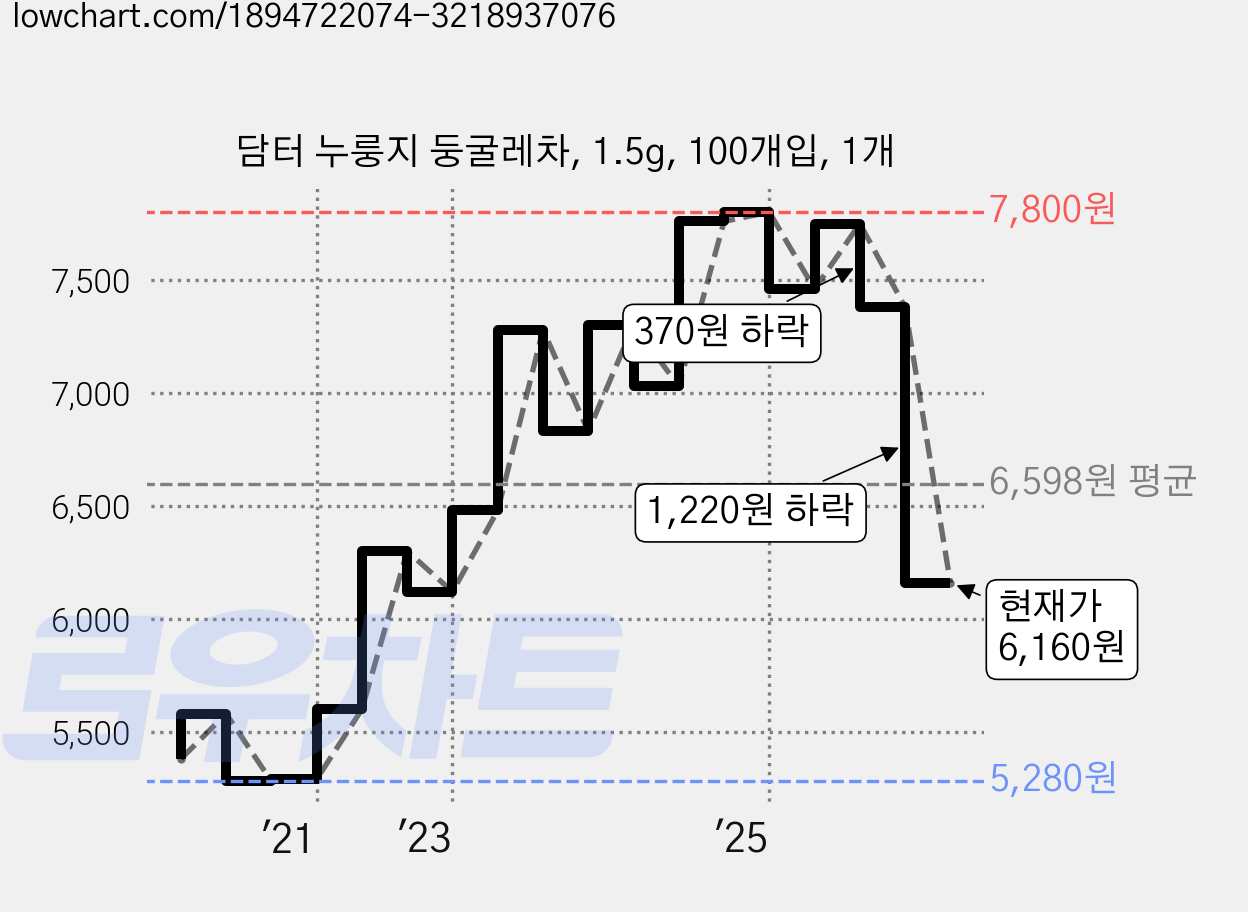 담터 누룽지 둥굴레차, 1.5g, 100개입, 1개 가격 변동 차트, 현재가 6,160원, 관측 최저가 5,260원