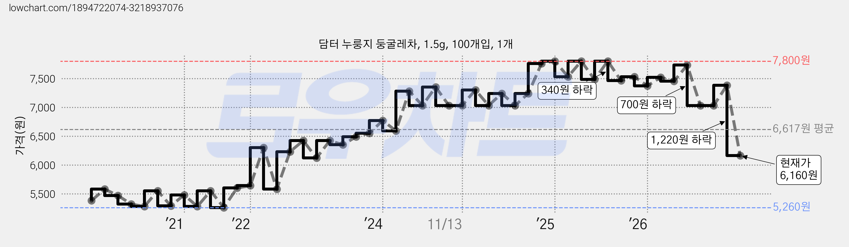 담터 누룽지 둥굴레차, 1.5g, 100개입, 1개 가격 변동 차트, 현재가 6,160원, 관측 최저가 5,260원