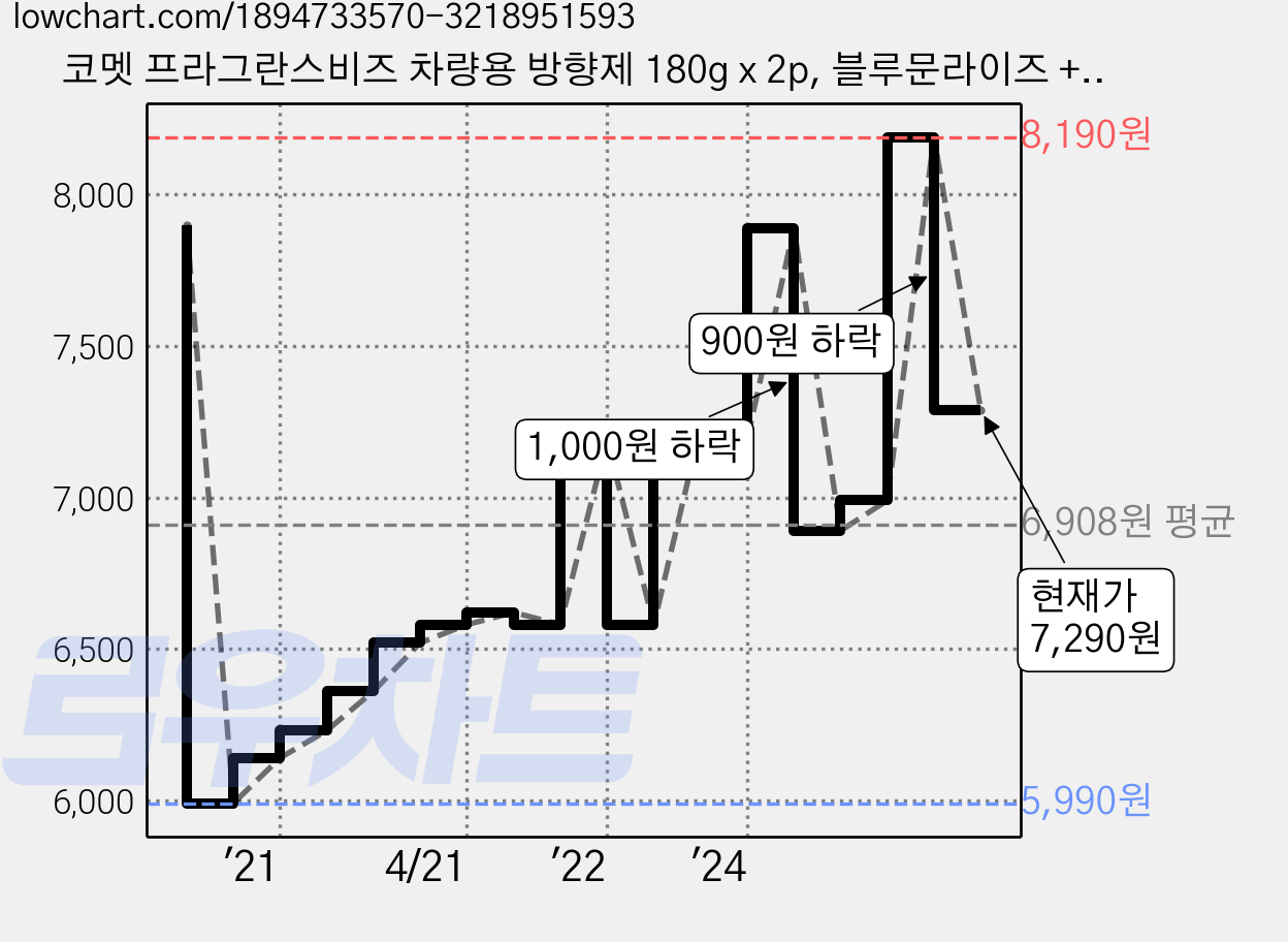 코멧 프라그란스비즈 차량용 방향제 180g x 2p, 블루문라이즈 + 에이프릴블라썸, 1개 가격 변동 차트, 현재가 7,290원, 관측 최저가 5,990원
