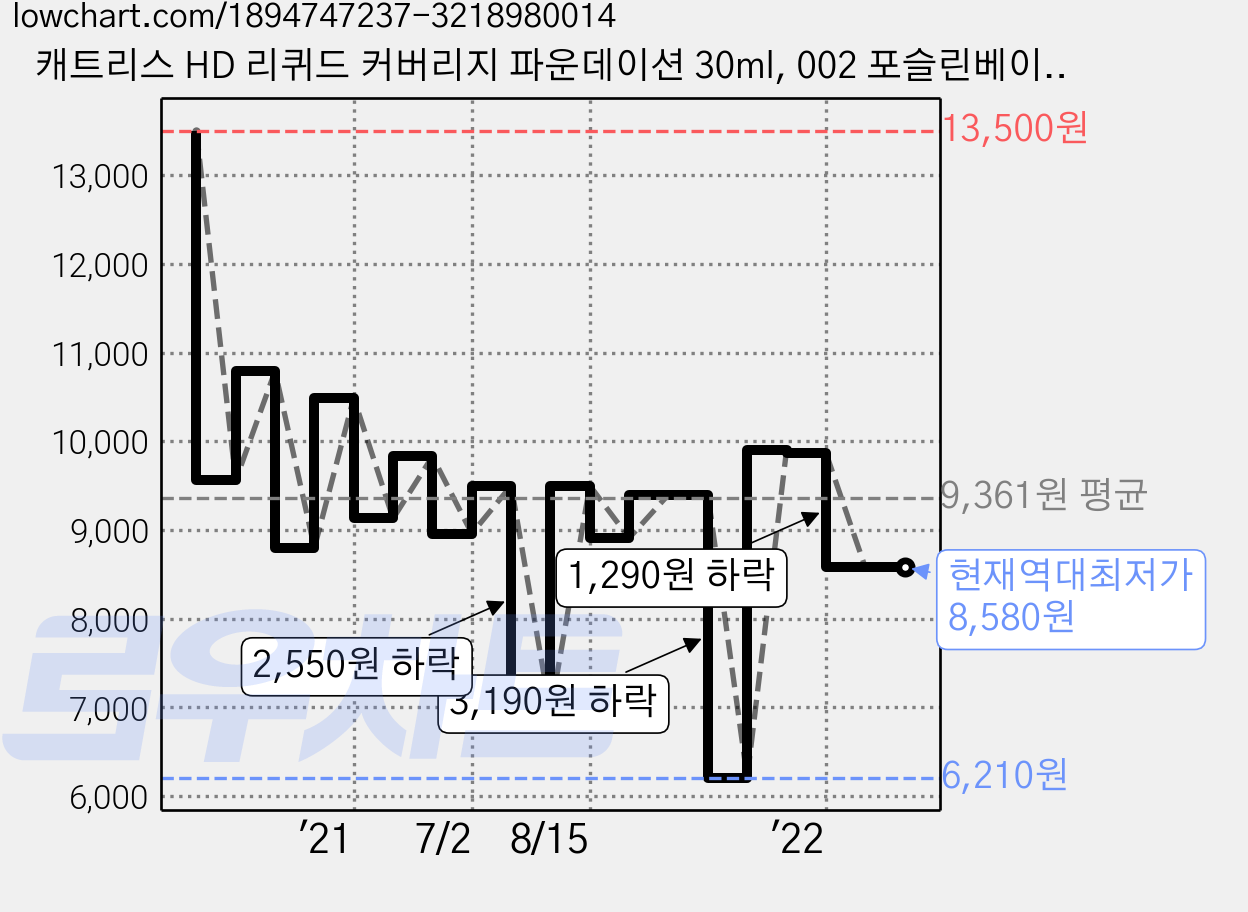 캐트리스 HD 리퀴드 커버리지 파운데이션 30ml, 002 포슬린베이지, 1개 가격 변동 차트, 현재가 8,580원, 역대최저가