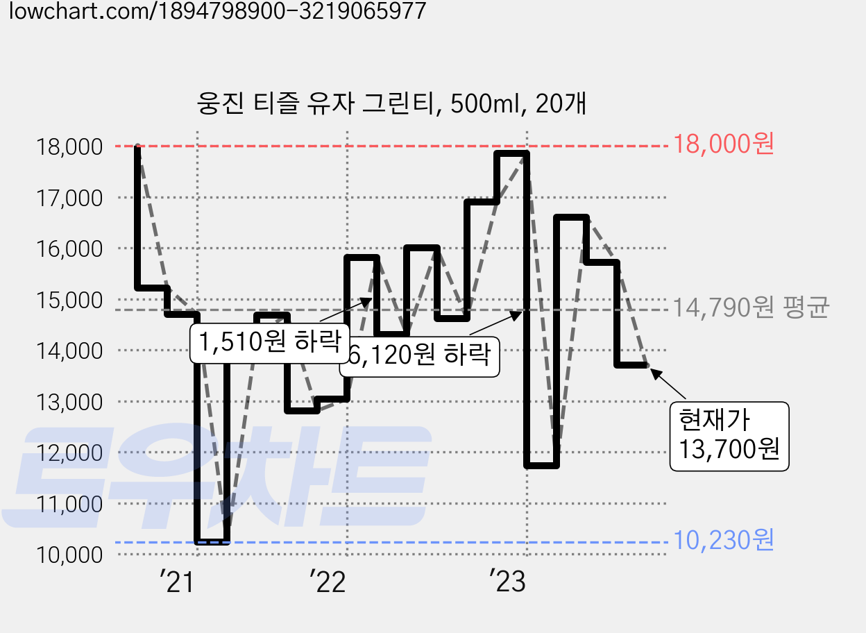 웅진 티즐 유자 그린티, 500ml, 20개 가격 변동 차트, 현재가 13,700원, 관측 최저가 10,230원