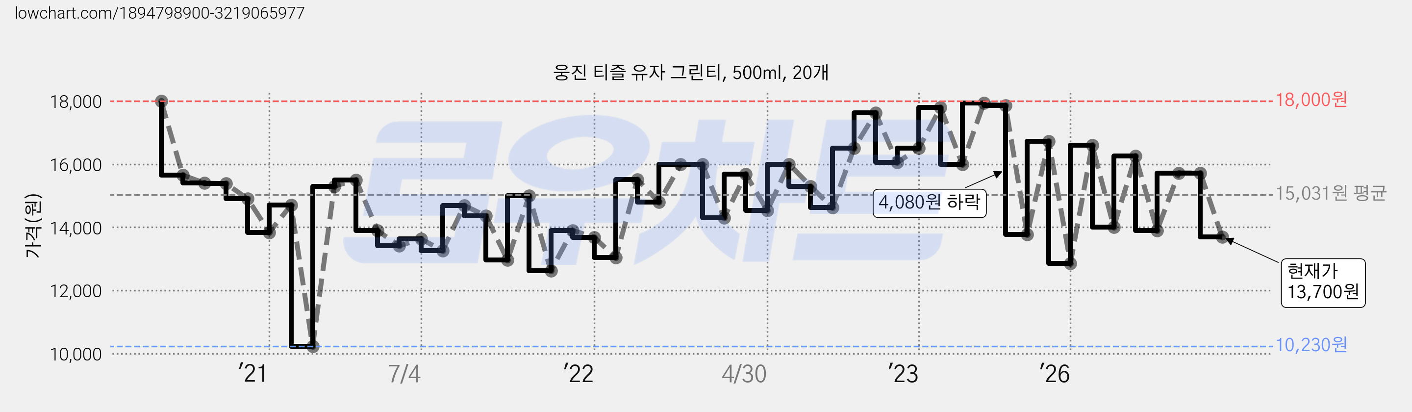 웅진 티즐 유자 그린티, 500ml, 20개 가격 변동 차트, 현재가 13,700원, 관측 최저가 10,230원