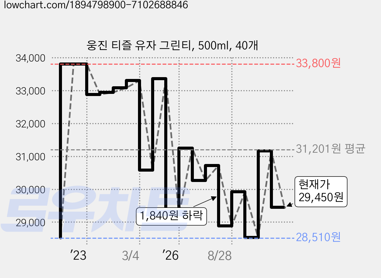 웅진 티즐 유자 그린티, 500ml, 40개 가격 변동 차트, 현재가 29,450원, 관측 최저가 28,510원