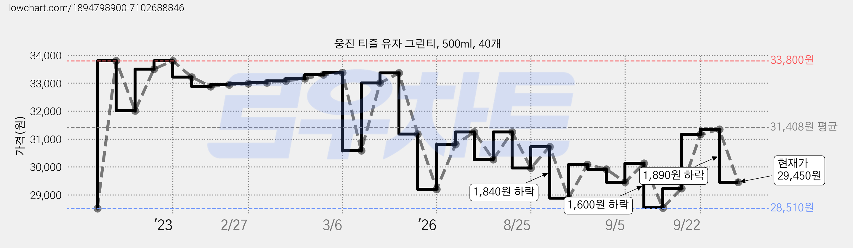 웅진 티즐 유자 그린티, 500ml, 40개 가격 변동 차트, 현재가 29,450원, 관측 최저가 28,510원