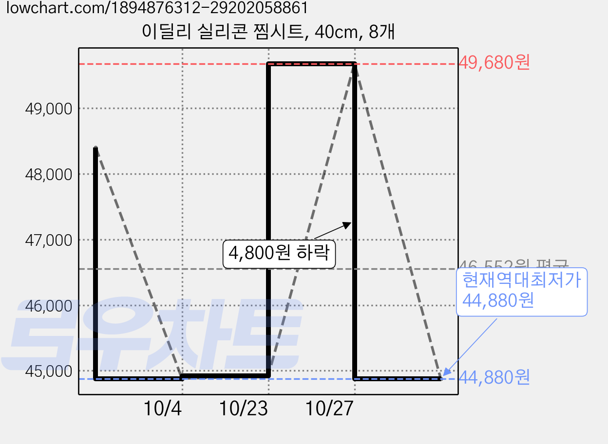 이딜리 실리콘 찜시트, 40cm, 8개 가격 변동 차트, 현재가 44,880원, 역대최저가