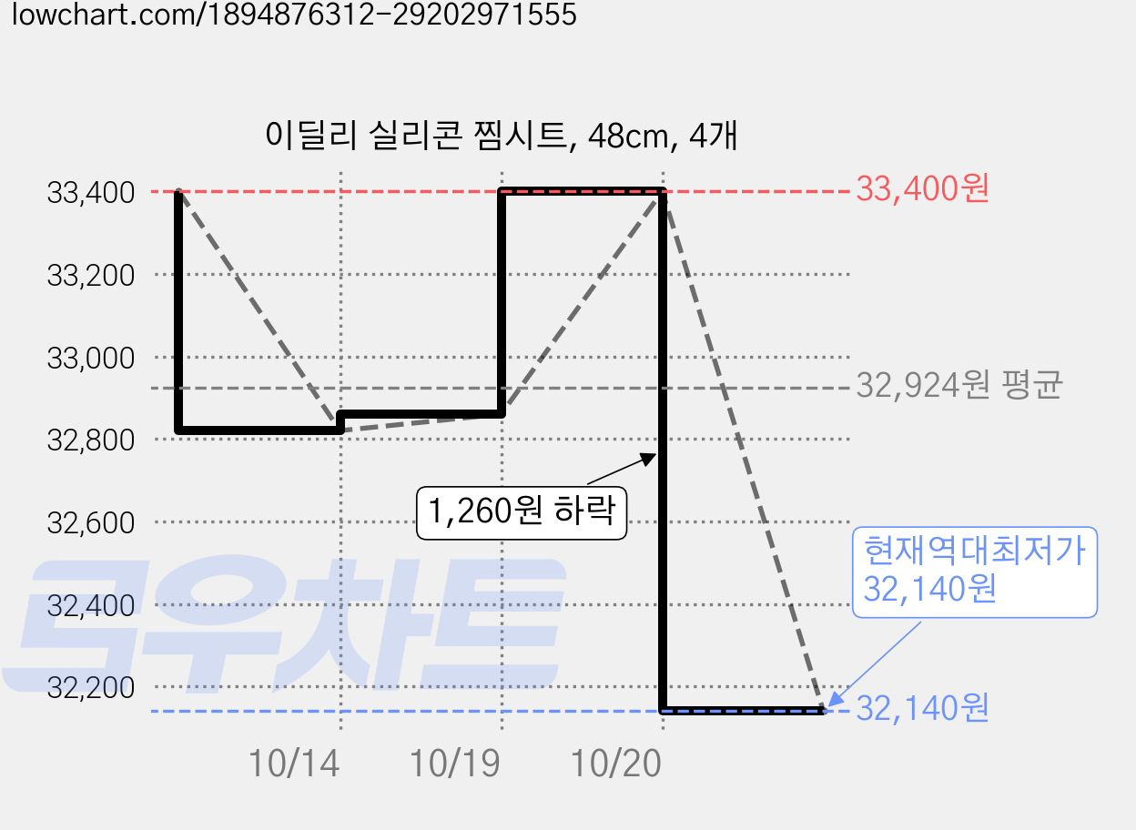 이딜리 실리콘 찜시트, 48cm, 4개 가격 변동 차트, 현재가 32,140원, 역대최저가