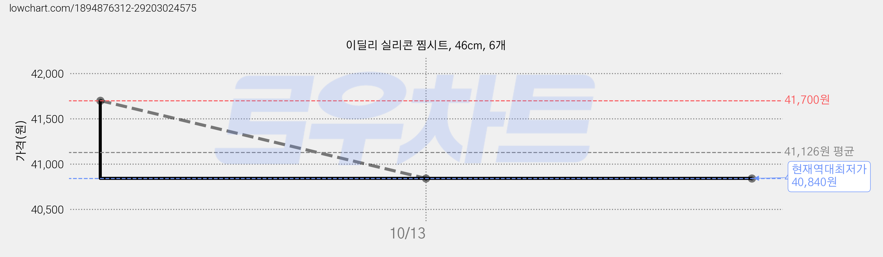 이딜리 실리콘 찜시트, 46cm, 6개 가격 변동 차트, 현재가 40,840원, 역대최저가