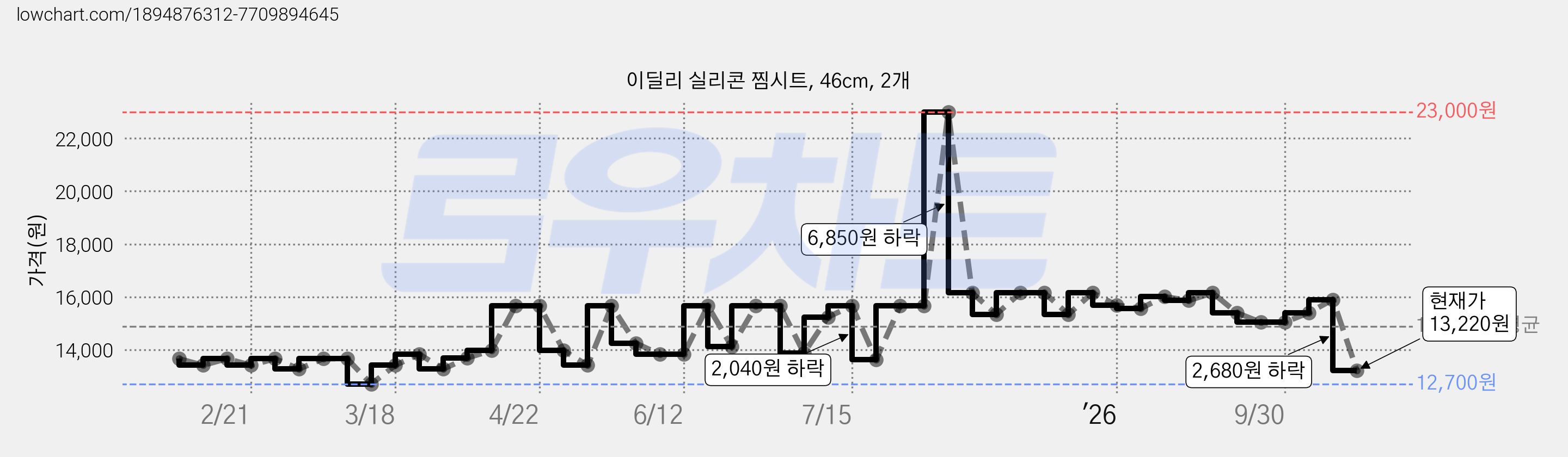 이딜리 실리콘 찜시트, 46cm, 2개 가격 변동 차트, 현재가 13,220원, 관측 최저가 12,700원