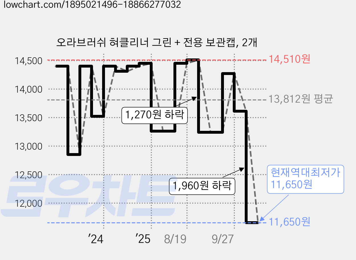 오라브러쉬 혀클리너 그린 + 전용 보관캡, 2개 가격 변동 차트, 현재가 11,650원, 역대최저가