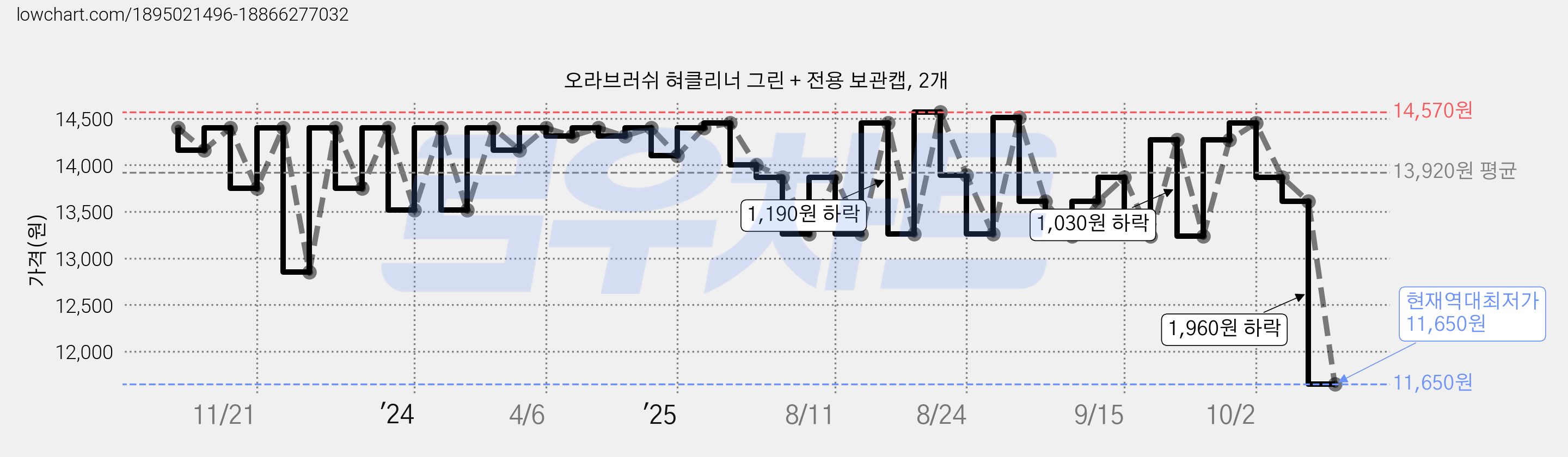 오라브러쉬 혀클리너 그린 + 전용 보관캡, 2개 가격 변동 차트, 현재가 11,650원, 역대최저가