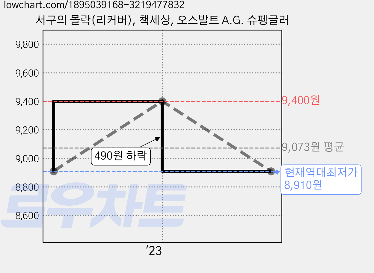 서구의 몰락(리커버), 책세상, 오스발트 A.G. 슈펭글러 가격 변동 차트, 현재가 8,910원, 역대최저가