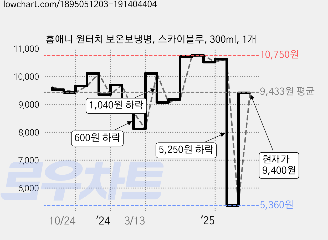 홈애니 원터치 보온보냉병, 스카이블루, 300ml, 1개 가격 변동 차트, 현재가 9,400원, 관측 최저가 5,360원