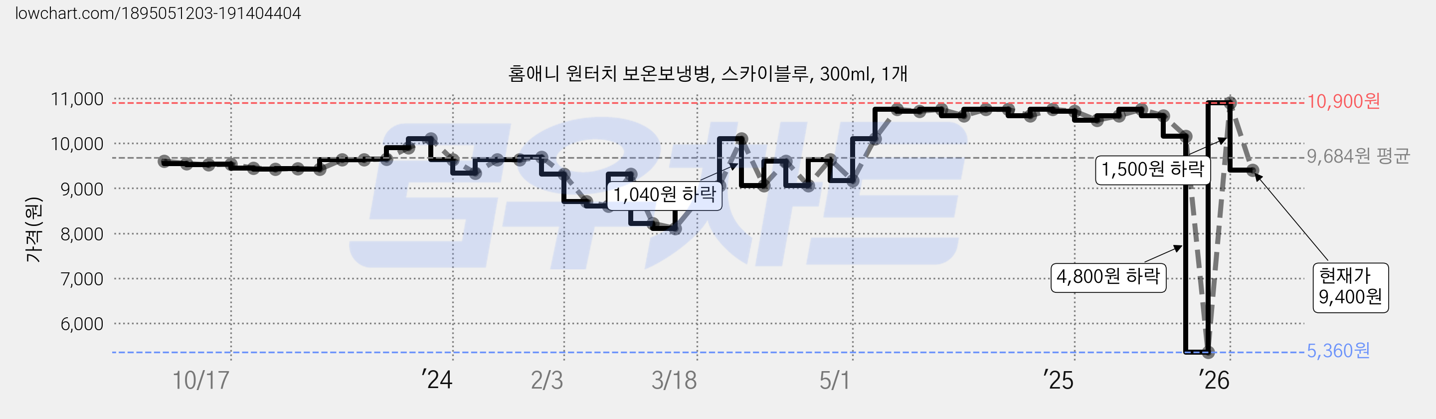 홈애니 원터치 보온보냉병, 스카이블루, 300ml, 1개 가격 변동 차트, 현재가 9,400원, 관측 최저가 5,360원