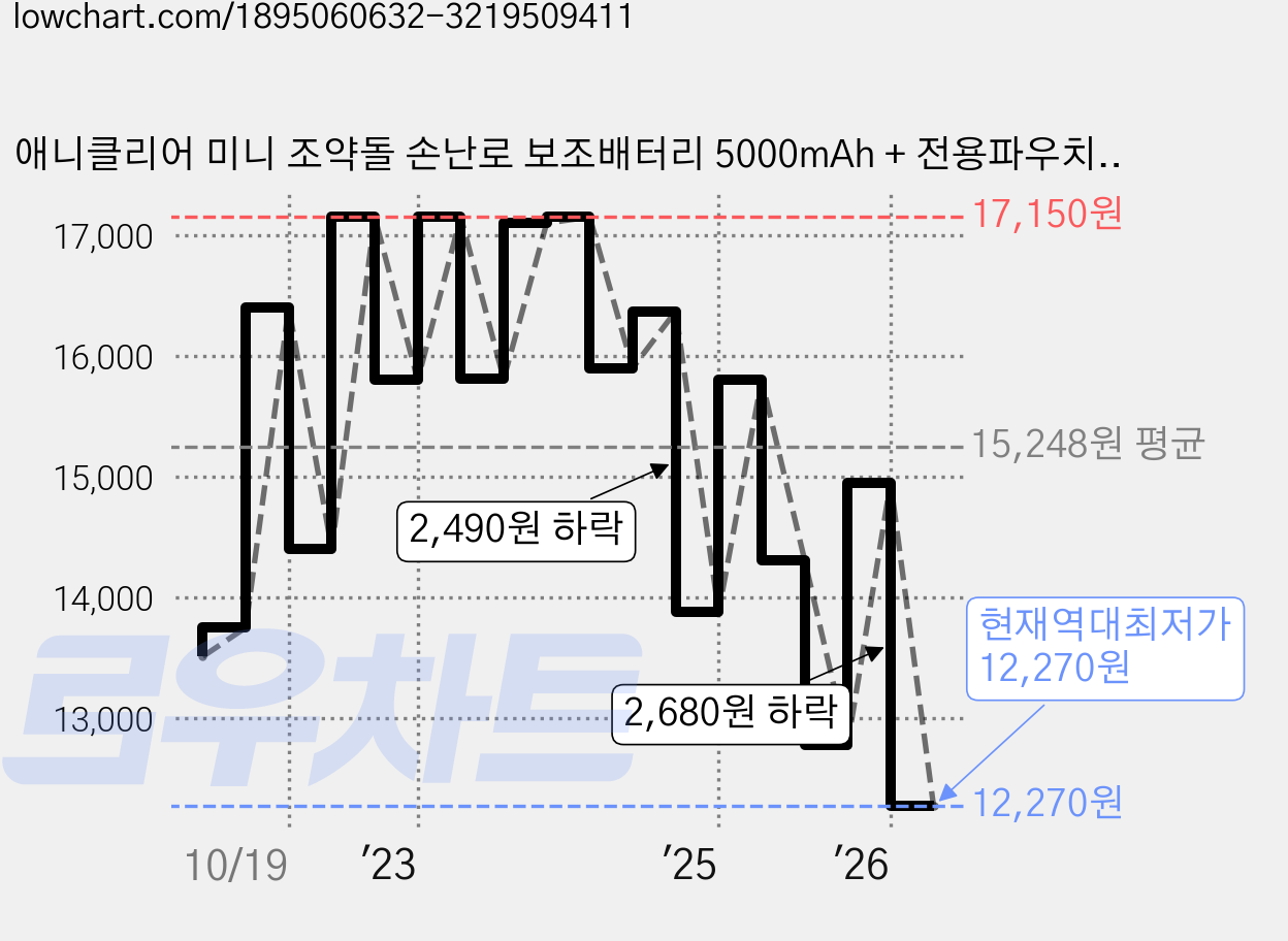 애니클리어 미니 조약돌 손난로 보조배터리 5000mAh + 전용파우치, iGPB-HOT3, 코발트블루 가격 변동 차트, 현재가 12,270원, 역대최저가