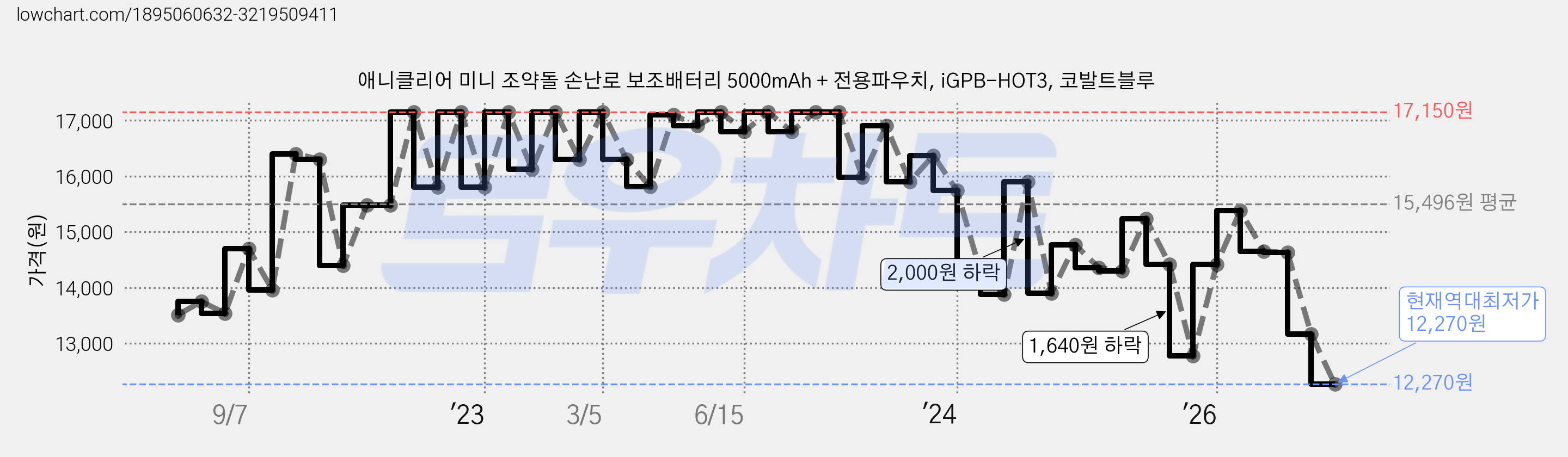 애니클리어 미니 조약돌 손난로 보조배터리 5000mAh + 전용파우치, iGPB-HOT3, 코발트블루 가격 변동 차트, 현재가 12,270원, 역대최저가