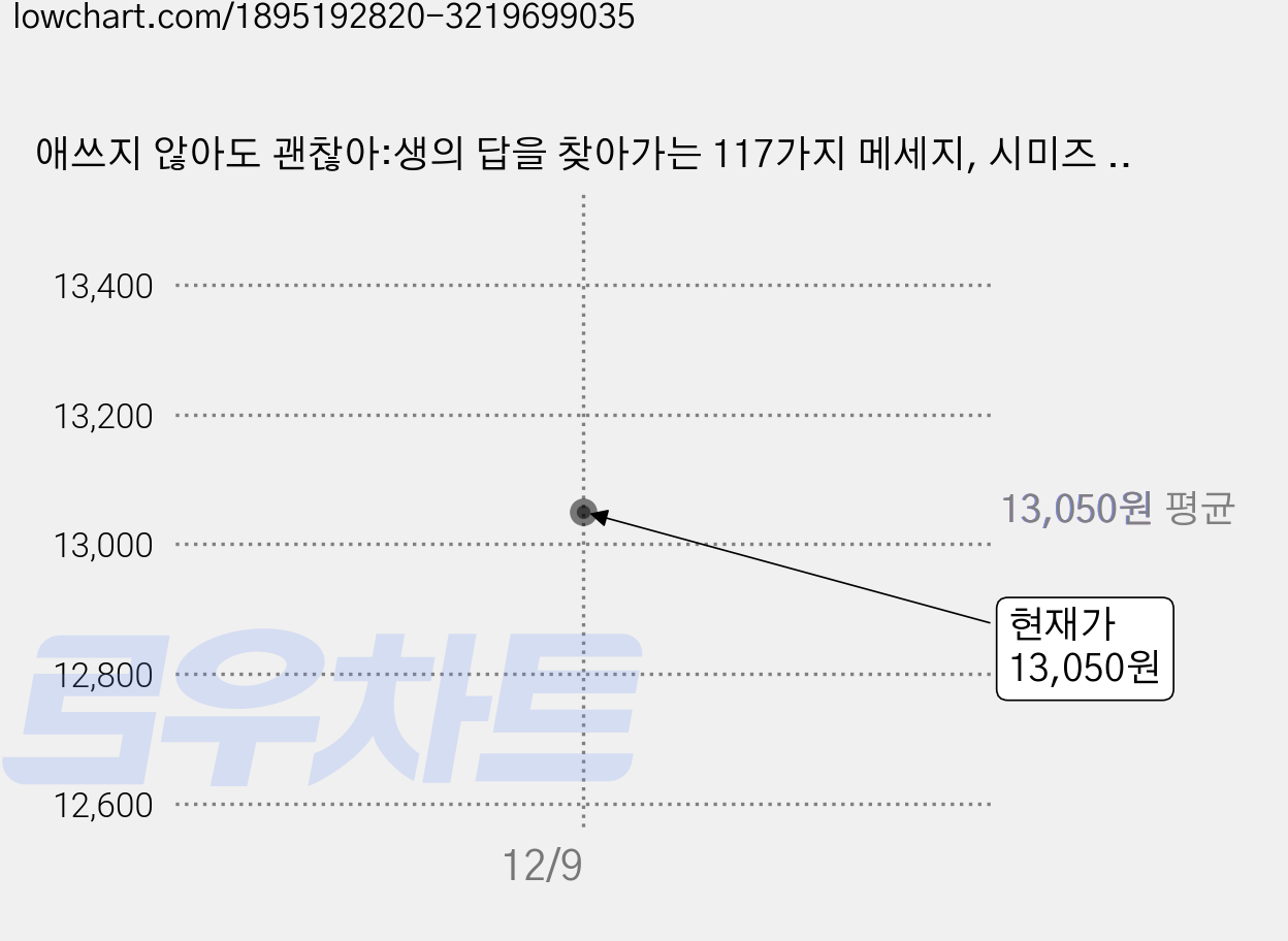 애쓰지 않아도 괜찮아:생의 답을 찾아가는 117가지 메세지, 시미즈 다이키, 큰나무 가격 변동 차트, 현재가 13,050원