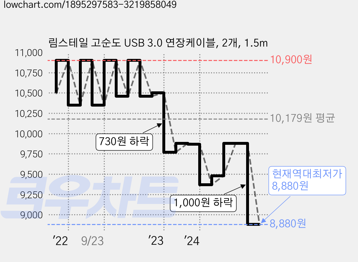 림스테일 고순도 USB 3.0 연장케이블, 2개, 1.5m 가격 변동 차트, 현재가 8,880원, 역대최저가