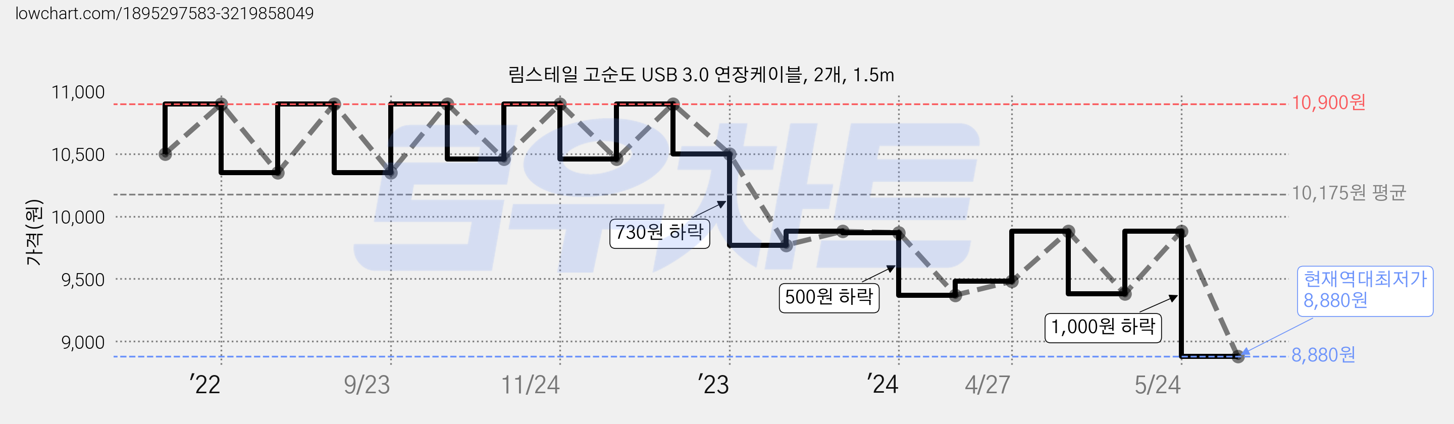 림스테일 고순도 USB 3.0 연장케이블, 2개, 1.5m 가격 변동 차트, 현재가 8,880원, 역대최저가