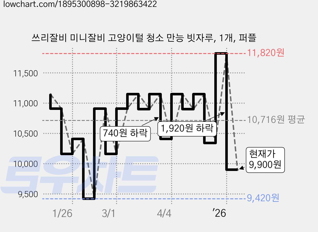 쓰리잘비 미니잘비 고양이털 청소 만능 빗자루, 1개, 퍼플 가격 변동 차트, 현재가 9,900원, 관측 최저가 9,420원