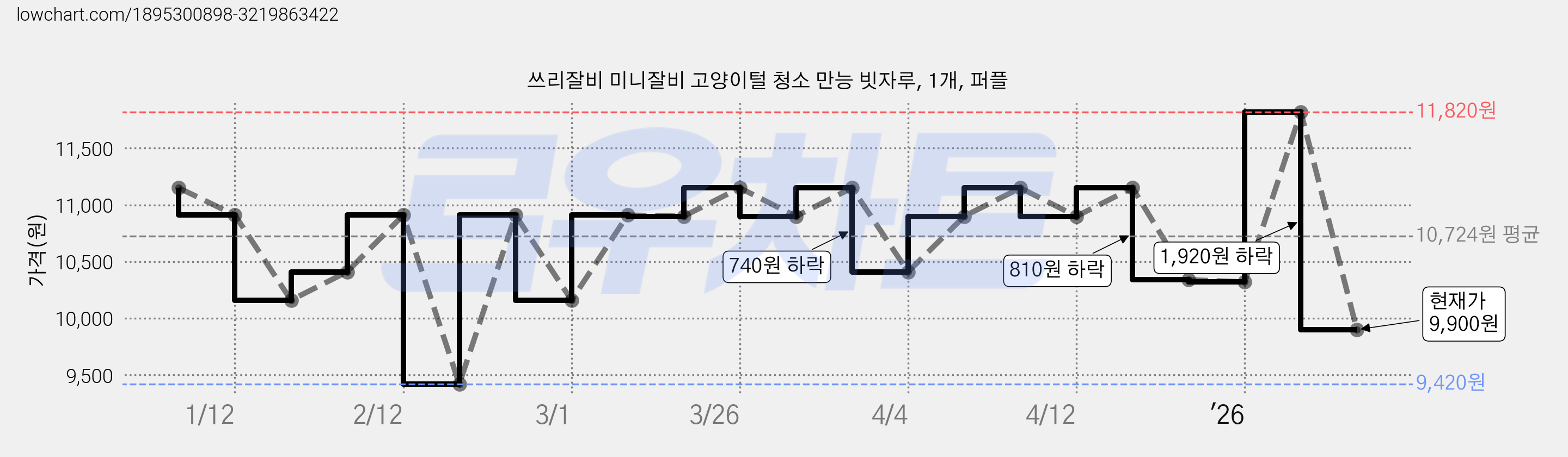 쓰리잘비 미니잘비 고양이털 청소 만능 빗자루, 1개, 퍼플 가격 변동 차트, 현재가 9,900원, 관측 최저가 9,420원
