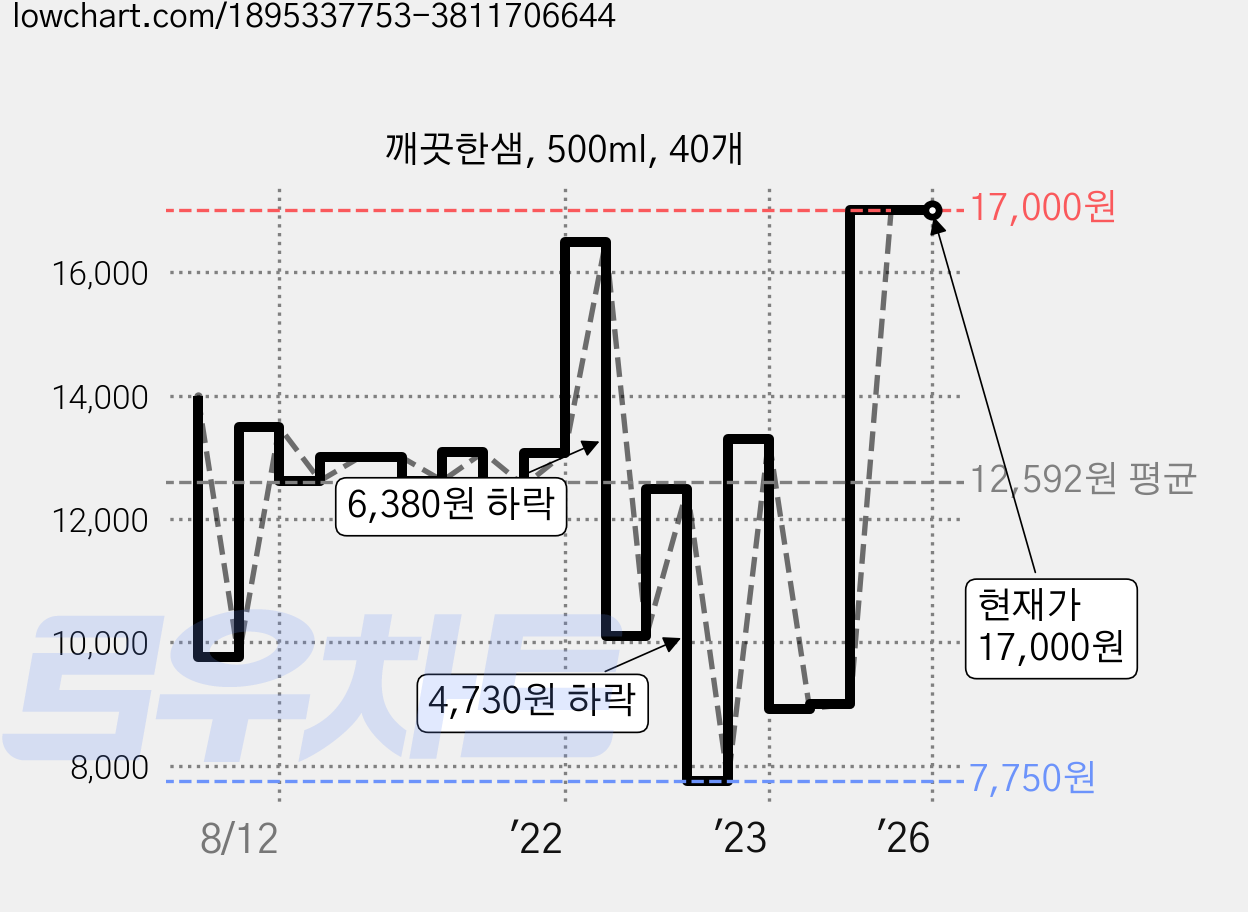 깨끗한샘, 500ml, 40개 가격 변동 차트, 현재가 17,000원, 역대최저가