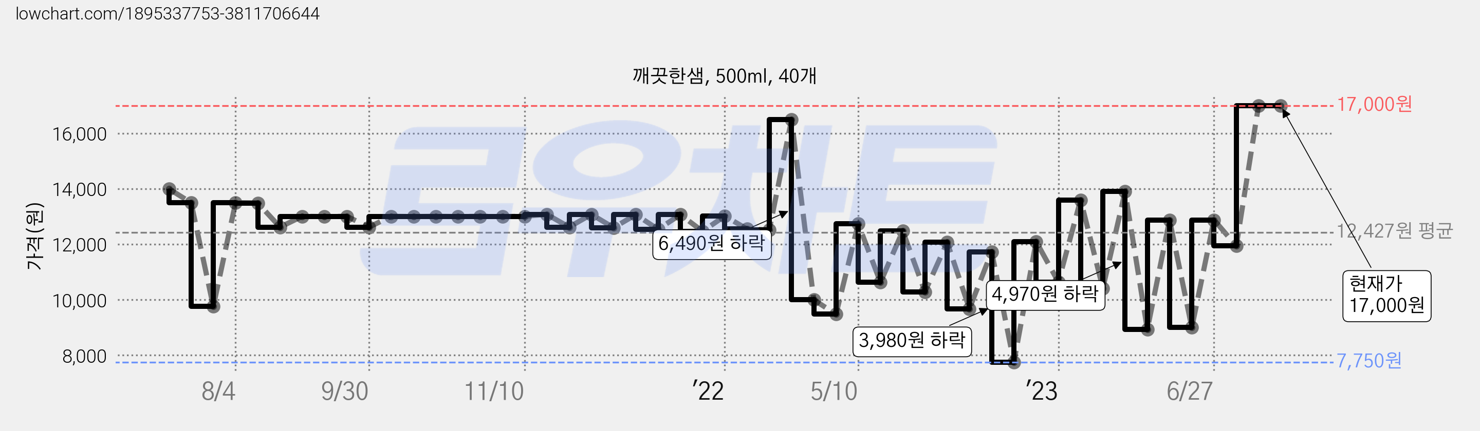 깨끗한샘, 500ml, 40개 가격 변동 차트, 현재가 17,000원, 역대최저가