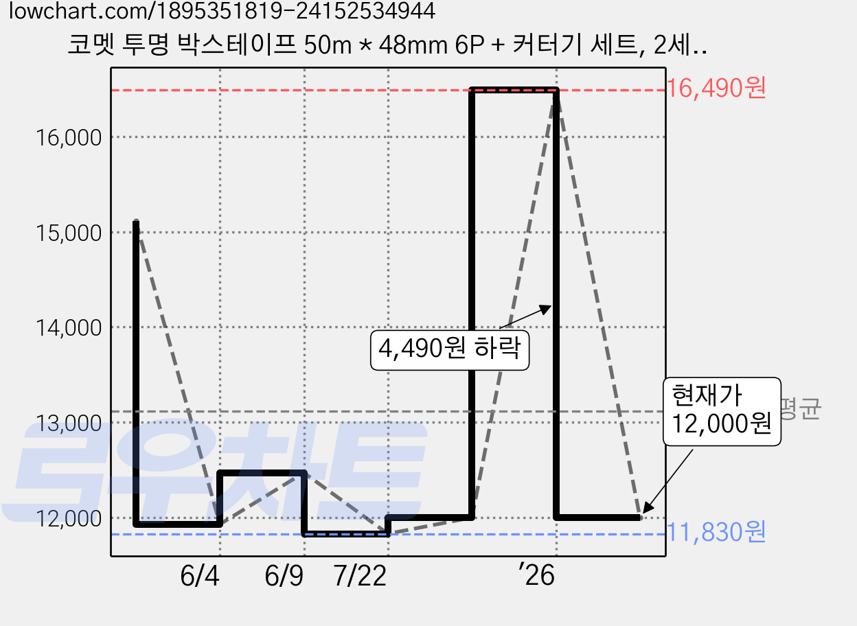 코멧 투명 박스테이프 50m * 48mm 6P + 커터기 세트, 2세트 가격 변동 차트, 현재가 12,000원, 관측 최저가 11,830원