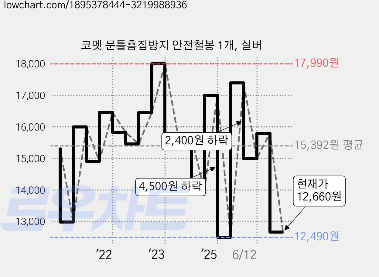 코멧 문틀흠집방지 안전철봉 1개, 실버 가격 변동 차트, 현재가 12,660원, 관측 최저가 12,490원