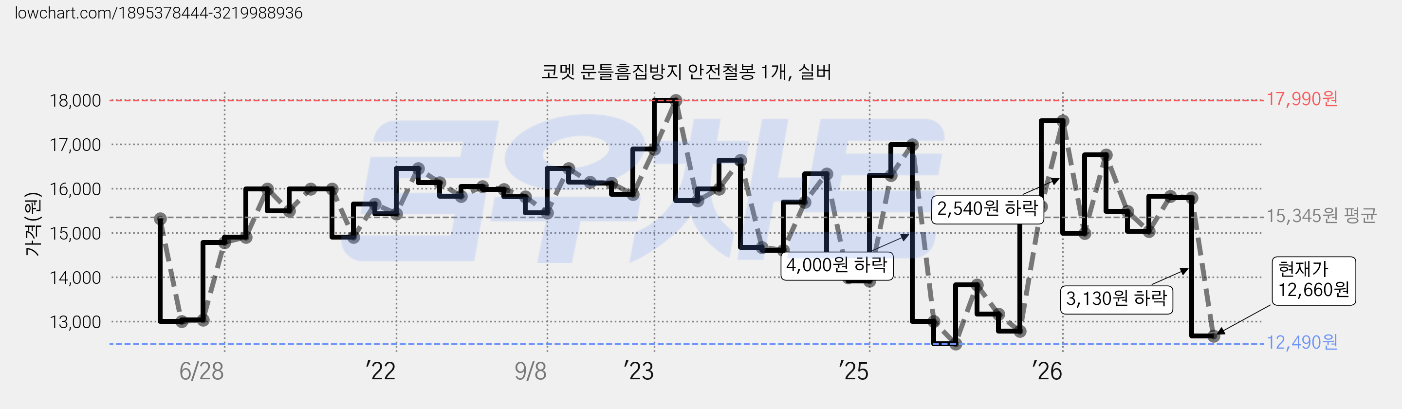 코멧 문틀흠집방지 안전철봉 1개, 실버 가격 변동 차트, 현재가 12,660원, 관측 최저가 12,490원