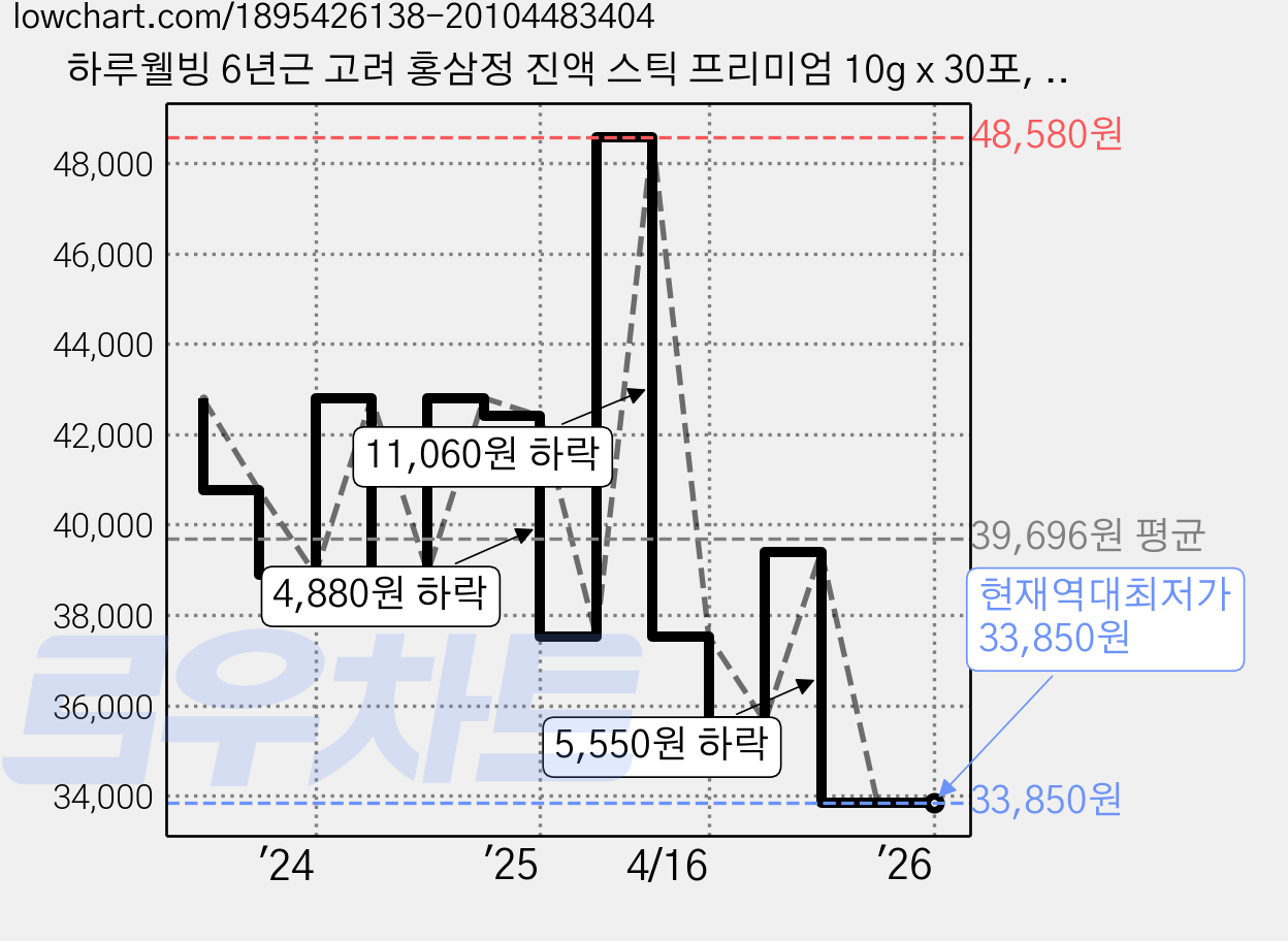 하루웰빙 6년근 고려 홍삼정 진액 스틱 프리미엄 10g x 30포, 2개, 300g 가격 변동 차트, 현재가 33,850원, 역대최저가