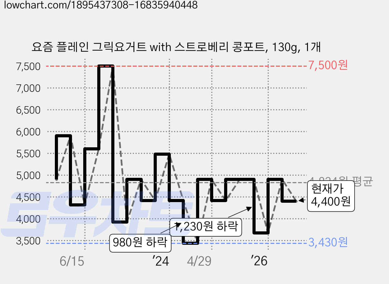 요즘 플레인 그릭요거트 with 스트로베리 콩포트, 130g, 1개 가격 변동 차트, 현재가 4,400원, 관측 최저가 3,430원