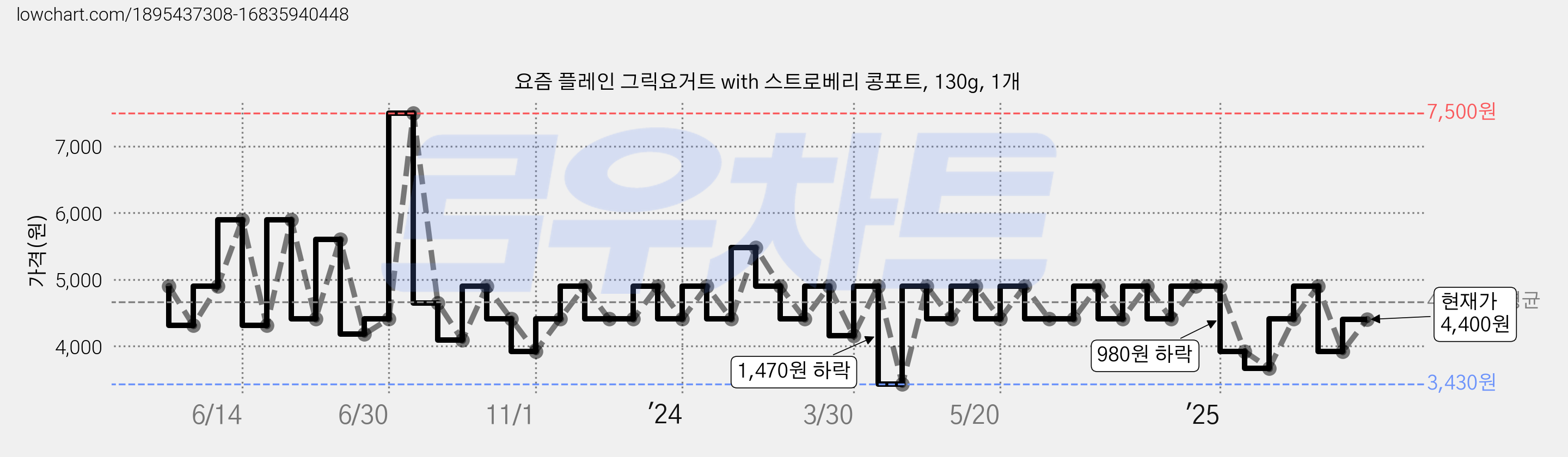 요즘 플레인 그릭요거트 with 스트로베리 콩포트, 130g, 1개 가격 변동 차트, 현재가 4,400원, 관측 최저가 3,430원