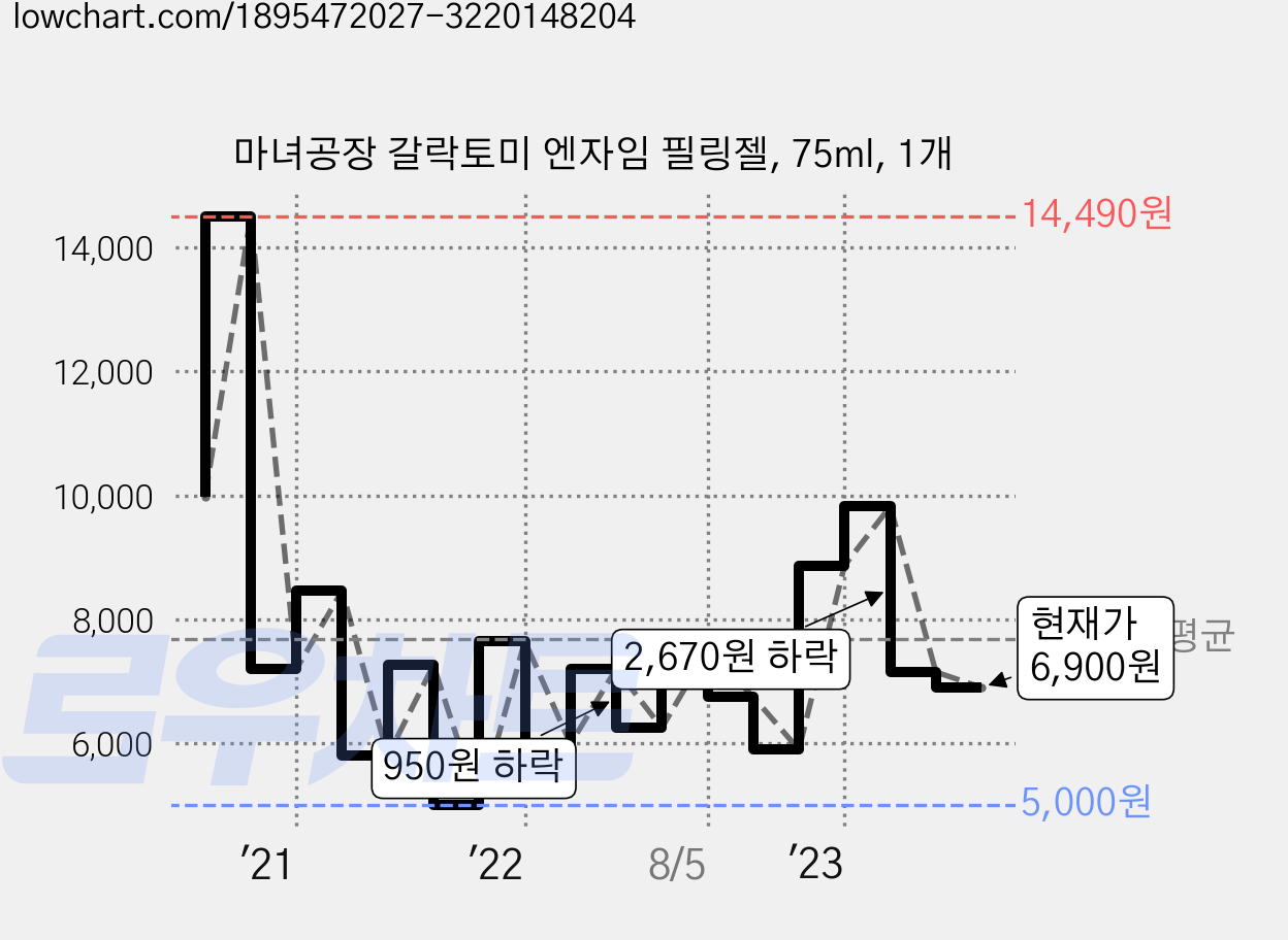 마녀공장 갈락토미 엔자임 필링젤, 75ml, 1개 가격 변동 차트, 현재가 6,900원, 관측 최저가 4,830원