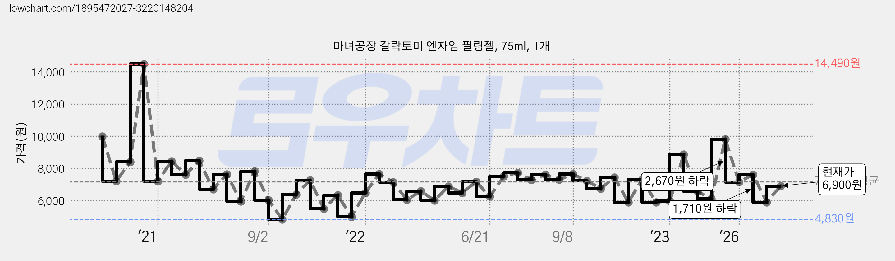 마녀공장 갈락토미 엔자임 필링젤, 75ml, 1개 가격 변동 차트, 현재가 6,900원, 관측 최저가 4,830원