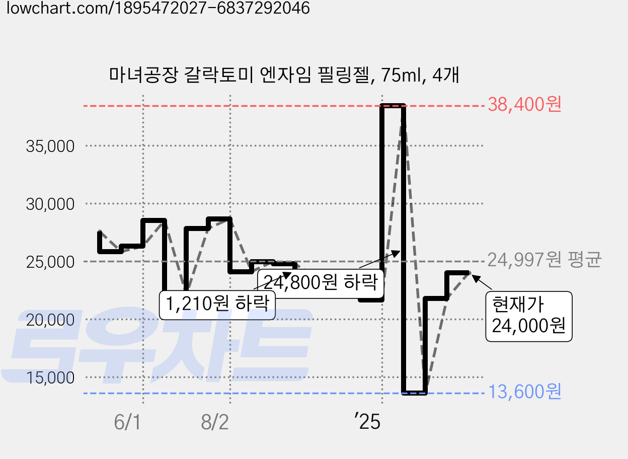 마녀공장 갈락토미 엔자임 필링젤, 75ml, 4개 가격 변동 차트, 현재가 24,000원, 관측 최저가 13,600원