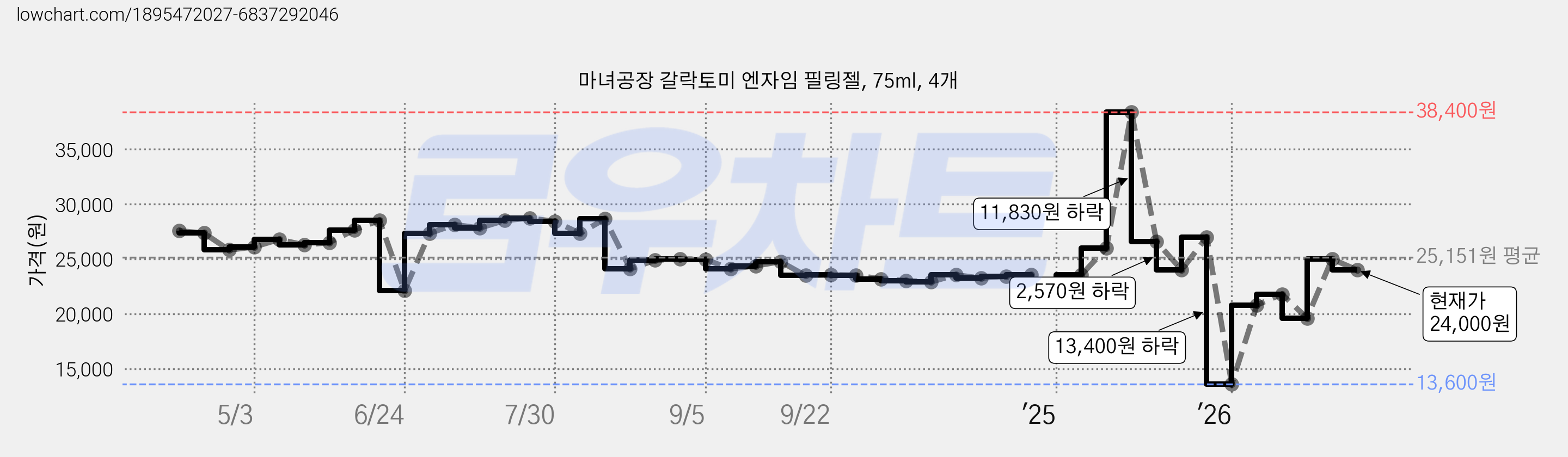 마녀공장 갈락토미 엔자임 필링젤, 75ml, 4개 가격 변동 차트, 현재가 24,000원, 관측 최저가 13,600원