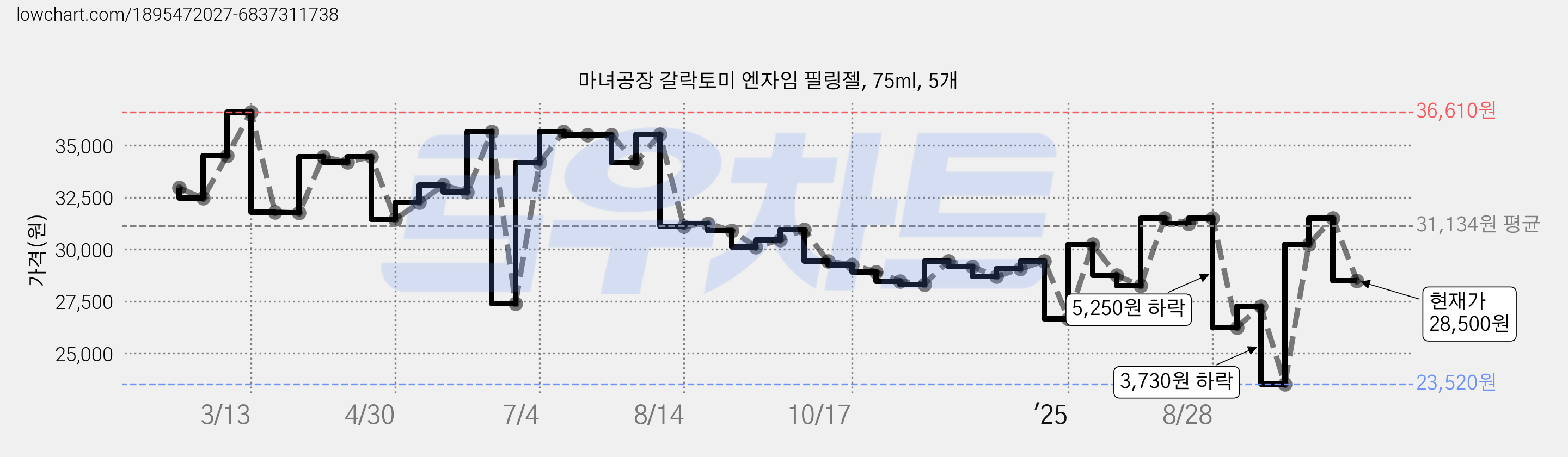 마녀공장 갈락토미 엔자임 필링젤, 75ml, 5개 가격 변동 차트, 현재가 28,500원, 관측 최저가 23,520원