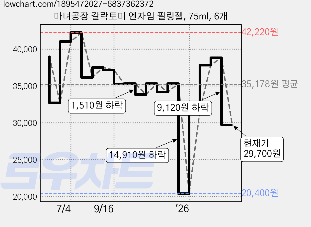 마녀공장 갈락토미 엔자임 필링젤, 75ml, 6개 가격 변동 차트, 현재가 29,700원, 관측 최저가 20,400원