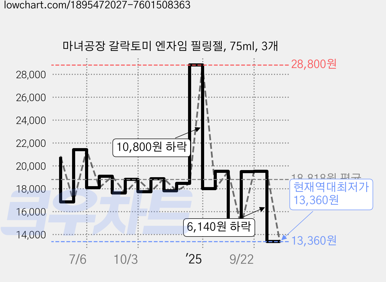 마녀공장 갈락토미 엔자임 필링젤, 75ml, 3개 가격 변동 차트, 현재가 13,360원, 역대최저가