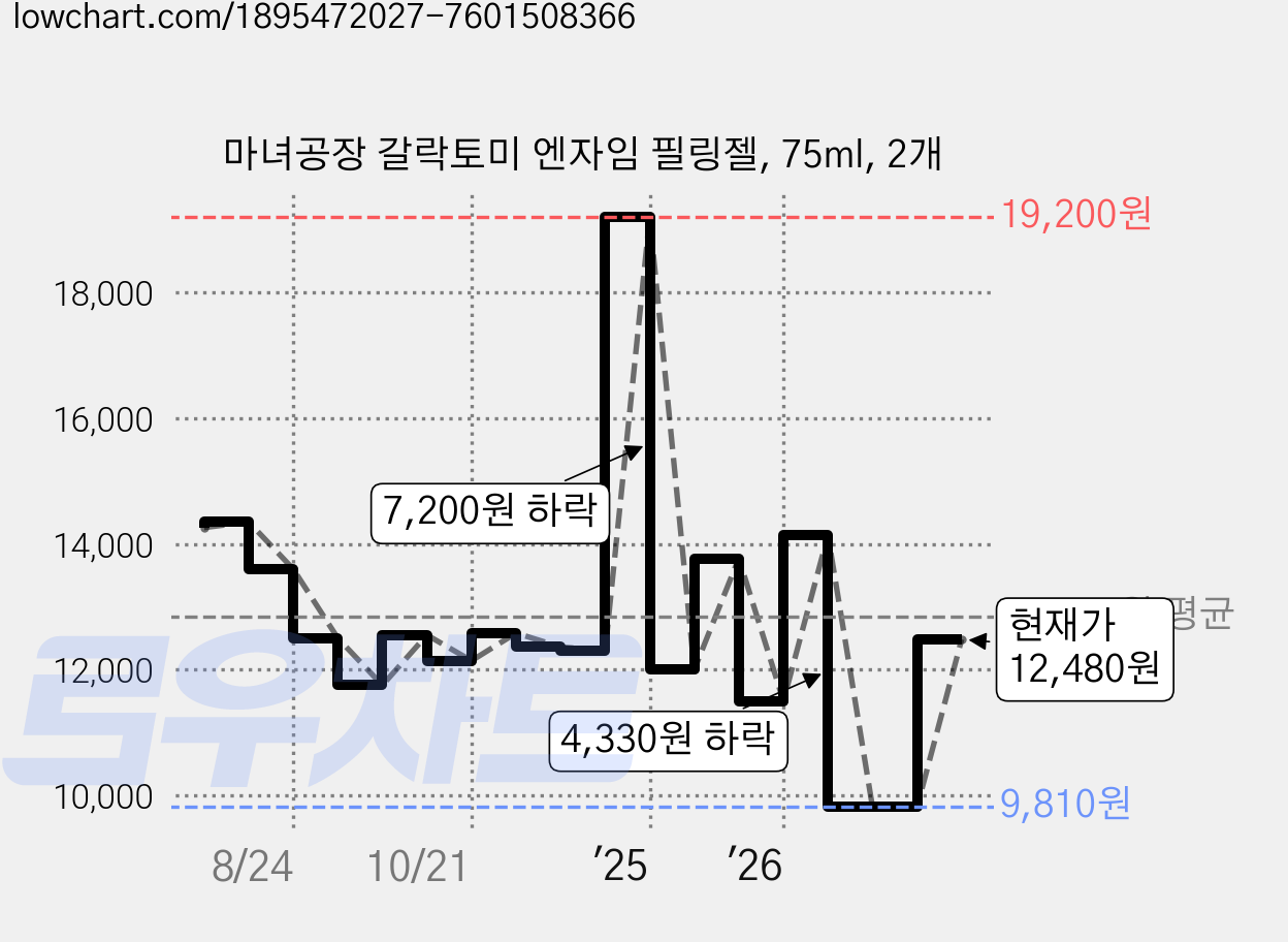 마녀공장 갈락토미 엔자임 필링젤, 75ml, 2개 가격 변동 차트, 현재가 12,480원, 관측 최저가 6,800원