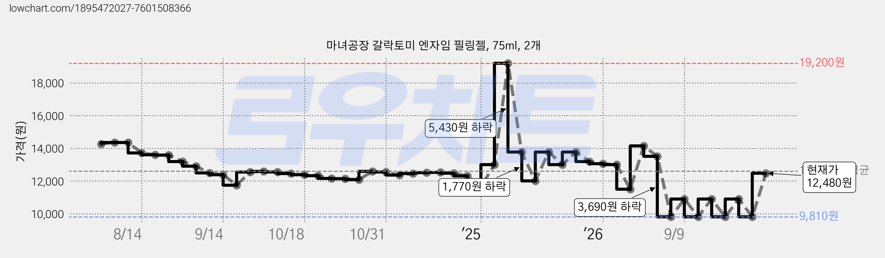 마녀공장 갈락토미 엔자임 필링젤, 75ml, 2개 가격 변동 차트, 현재가 12,480원, 관측 최저가 6,800원