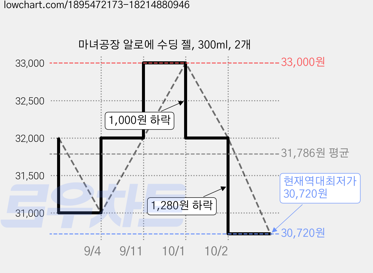 마녀공장 알로에 수딩 젤, 300ml, 2개 가격 변동 차트, 현재가 30,720원, 역대최저가