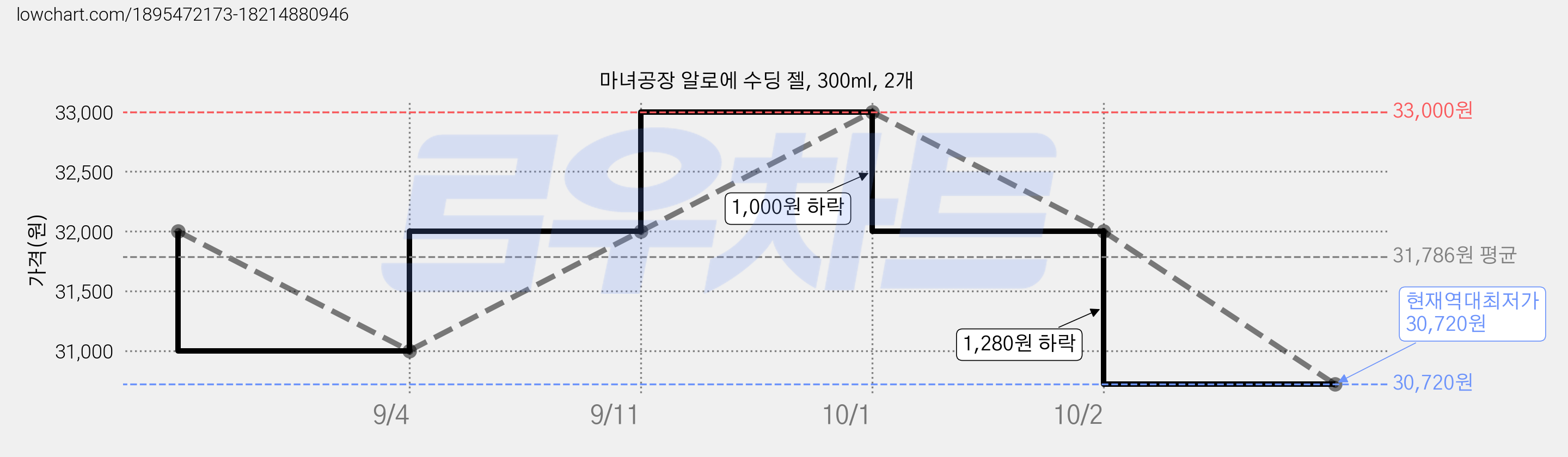 마녀공장 알로에 수딩 젤, 300ml, 2개 가격 변동 차트, 현재가 30,720원, 역대최저가