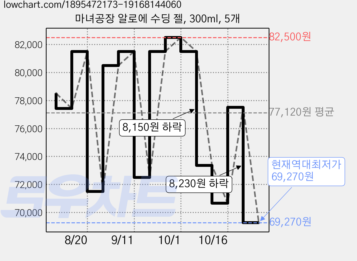 마녀공장 알로에 수딩 젤, 300ml, 5개 가격 변동 차트, 현재가 69,270원, 역대최저가