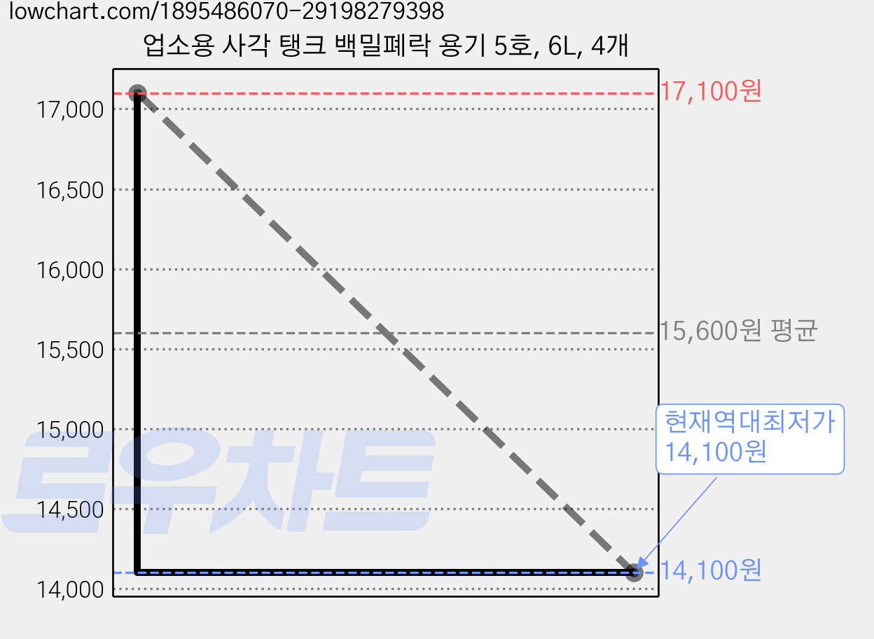 업소용 사각 탱크 백밀폐락 용기 5호, 6L, 4개 가격 변동 차트, 현재가 14,100원, 역대최저가