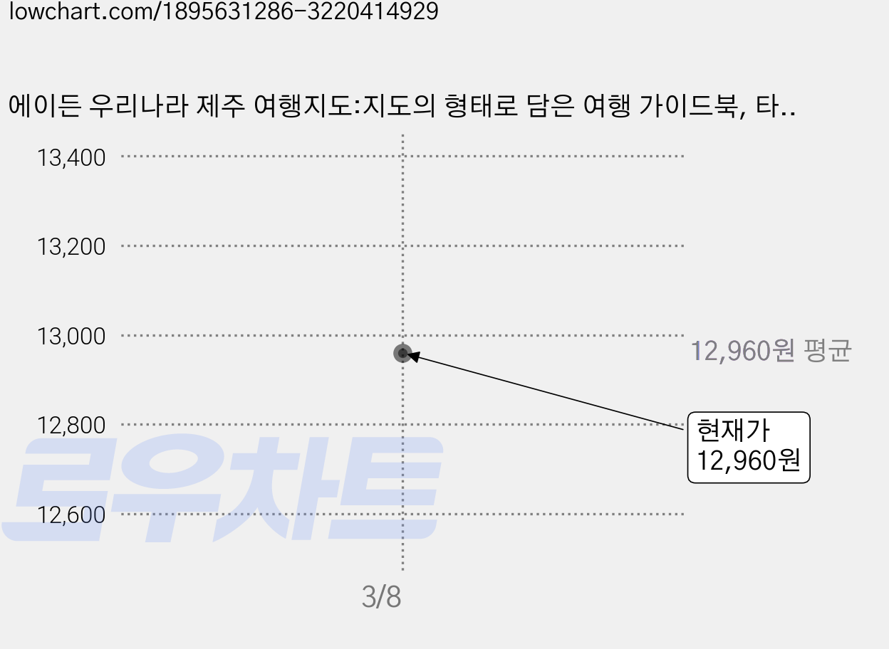 에이든 우리나라 제주 여행지도:지도의 형태로 담은 여행 가이드북, 타블라라사, 타블라라사이정기 가격 변동 차트, 현재가 12,960원, 관측 최저가 10,880원